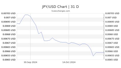 exchange rate yen to usd.